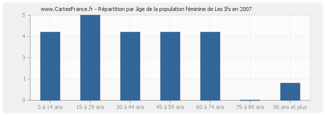 Répartition par âge de la population féminine de Les Ifs en 2007